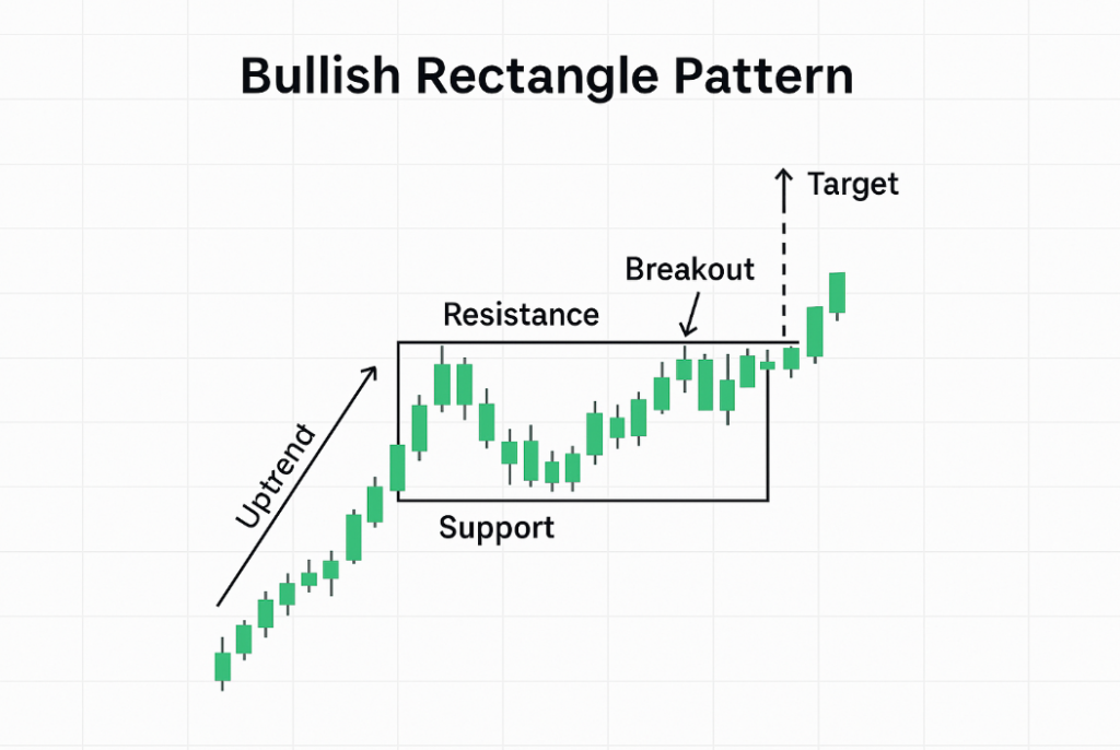 Bullish Rectangle Pattern