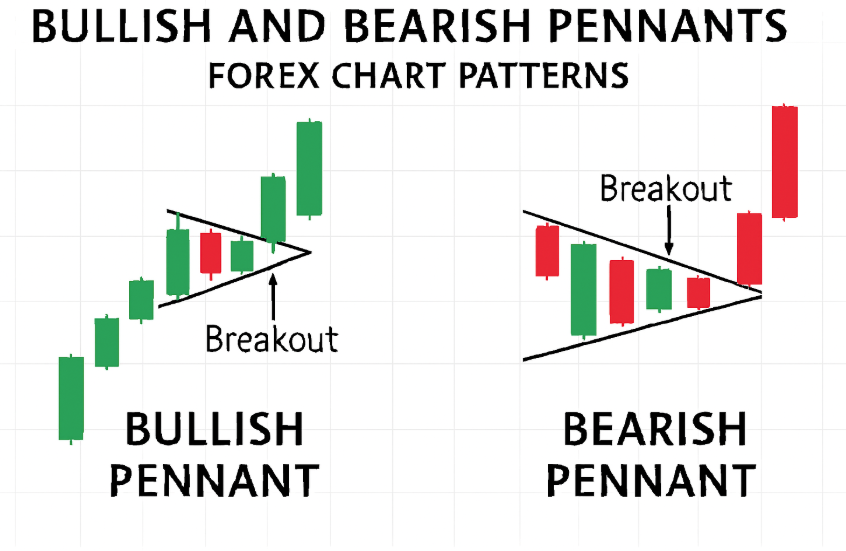 Bullish and Bearish Pennants Forex Chart Patterns