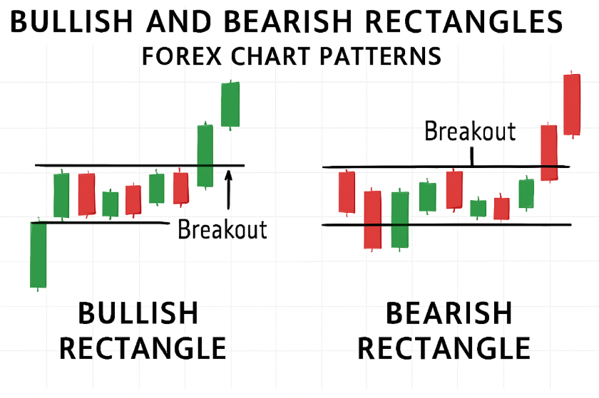 Bullish and Bearish Rectangles Forex Chart Patterns