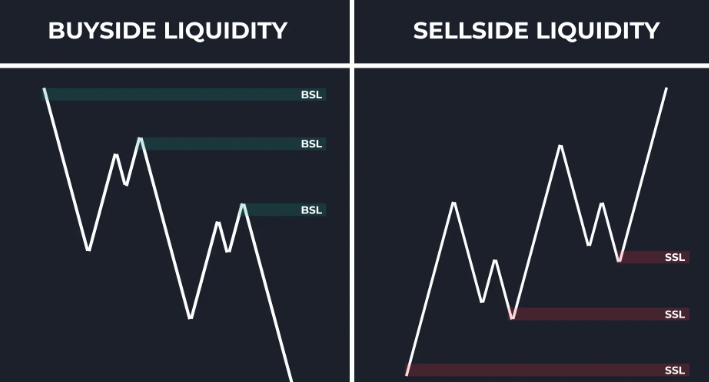 Buy side liquidity vs Sell side liquidity