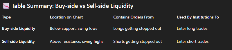 Difference Between Buy Side Liquidity vs Sell Side Liquidity