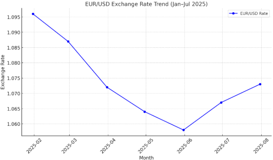 Euro to Dollar Forecast Next 6 Months