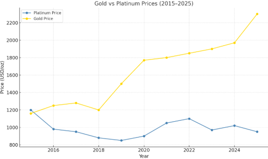 Gold Vs Platinum Price