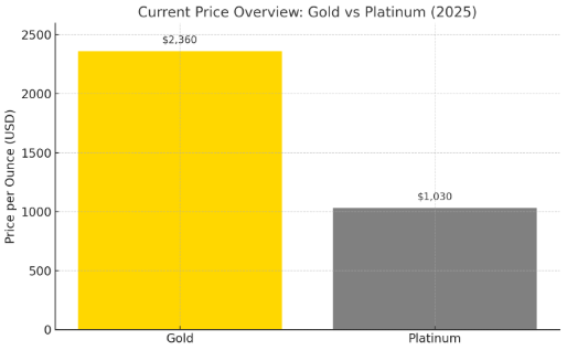 Gold vs Platinum Price