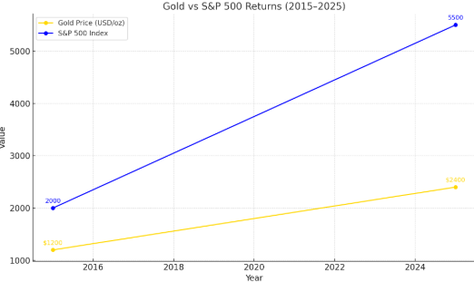 Gold vs SP 500 Performance Last 10 Years