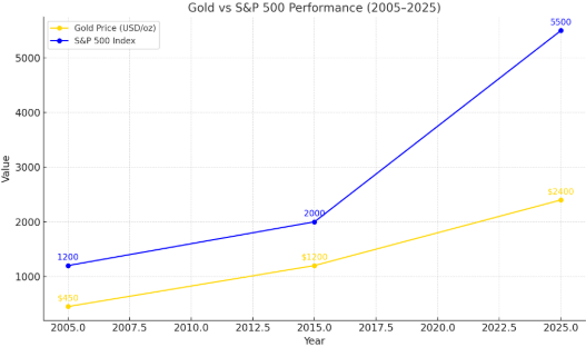 Gold vs SP 500 Performance Last 20 Years