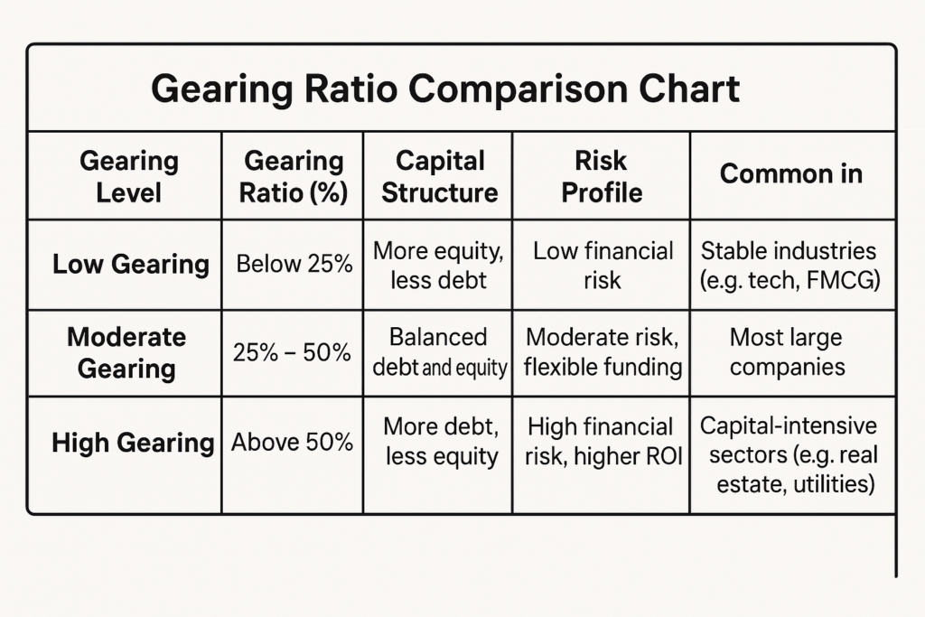 High Gearing Vs Low Gearing