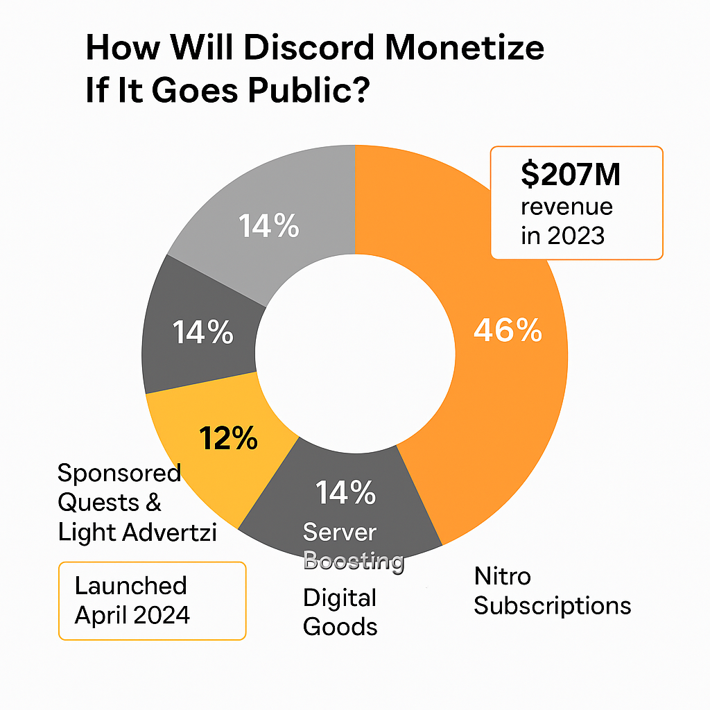 How Will Discord Monetize If It Goes Public