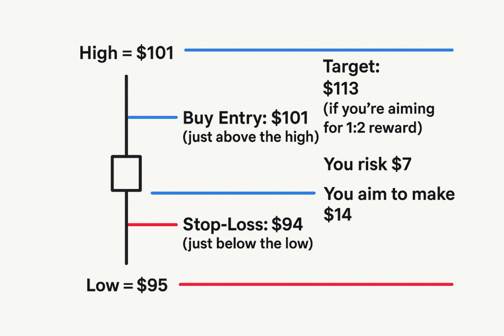 How to Trade Hammer Candlestick