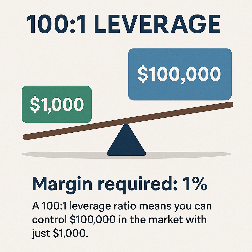 Margin vs Leverage