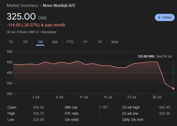 Why Is Novo Nordisk Stock Falling?