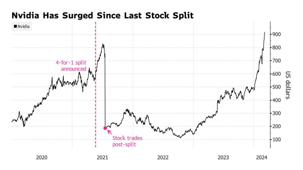 Nvidia Post Stock Split Performance