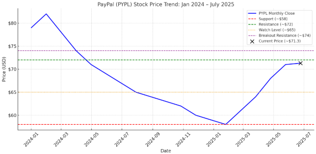 Paypal Stock Chart Analysis