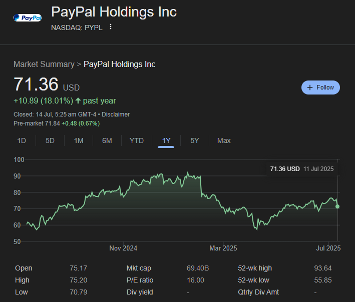 Paypal Stock Price Overview