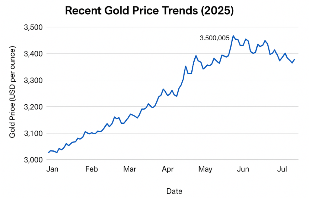 Recent Gold Prices 2025