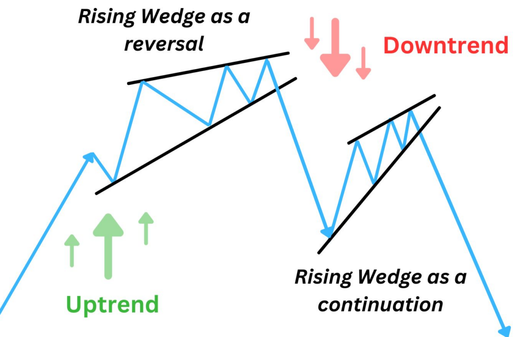 What Is The Rising Wedge Pattern Ultima Markets What Is The Rising Wedge Pattern Ultima Markets