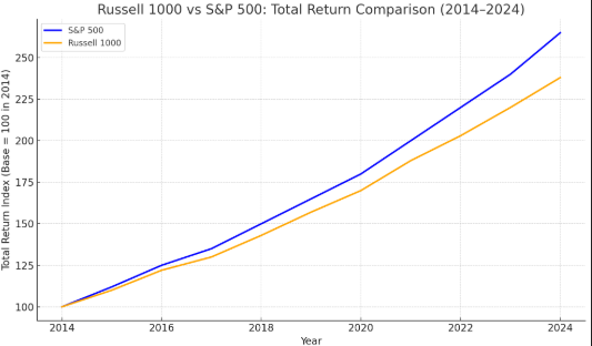 Russell 1000 vs SP 500