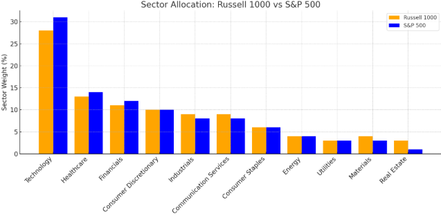 Sector Allocation Comparison Russell 1000 vs SP 500