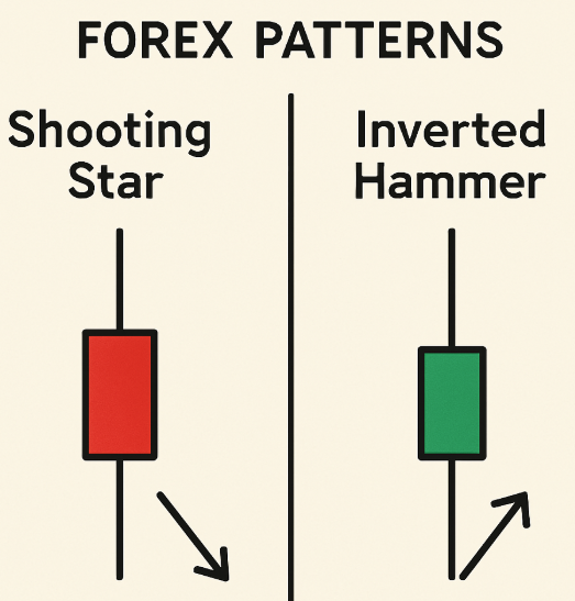Shooting Star vs Inverted Hammer Candlestick Pattern