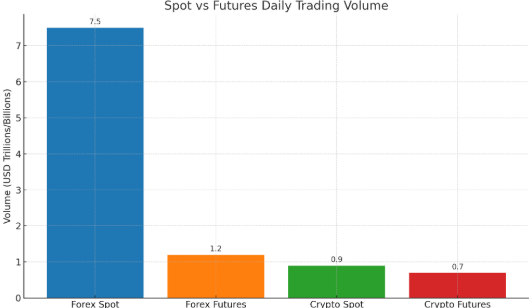 Spot Trading vs Future Markets
