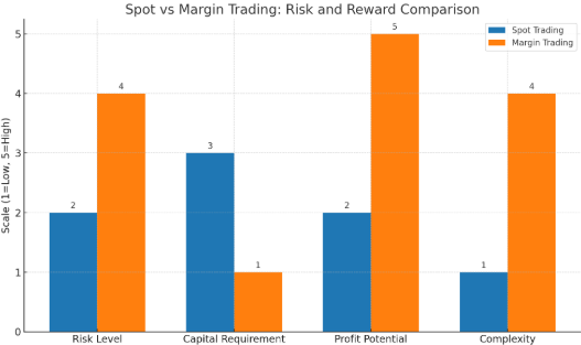 Spot Trading vs Margin Trading
