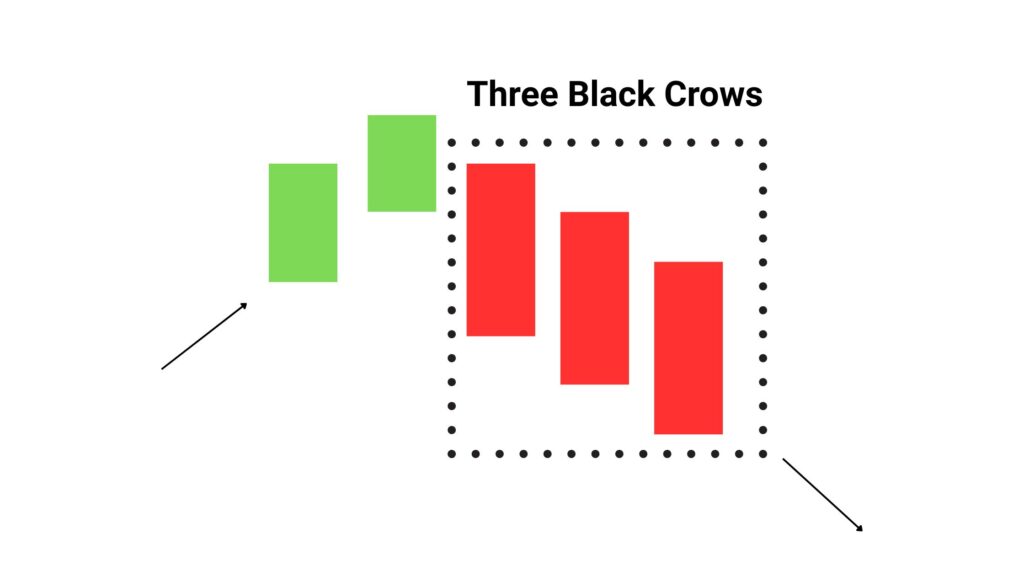 Three Black Crows Pattern Example
