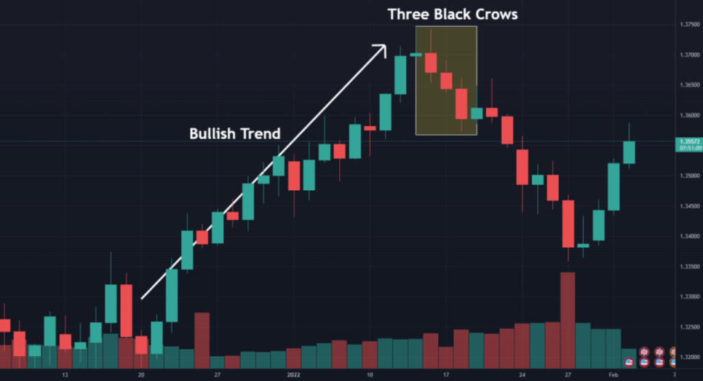 Three Black Crows Strategy
