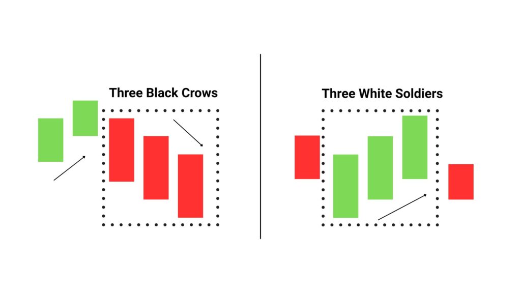 Three Black Crows vs Three White Soldiers Example
