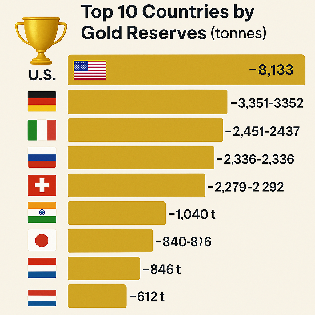 Top 10 countries with highest gold