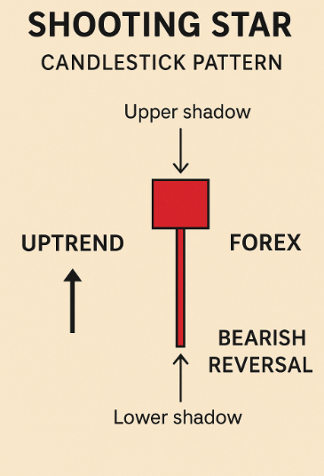 What Is a Shooting Star Candlestick Pattern Forex
