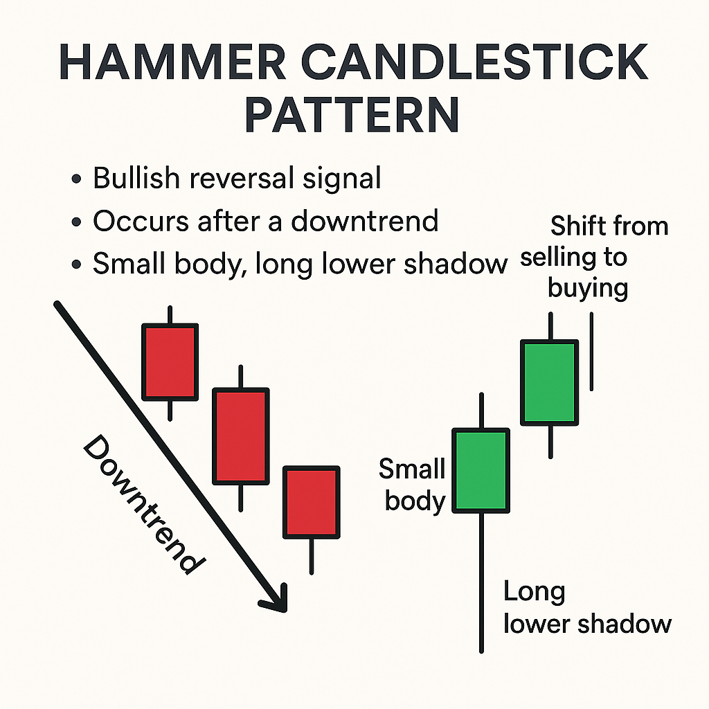 What is Hammer Candlestick Pattern