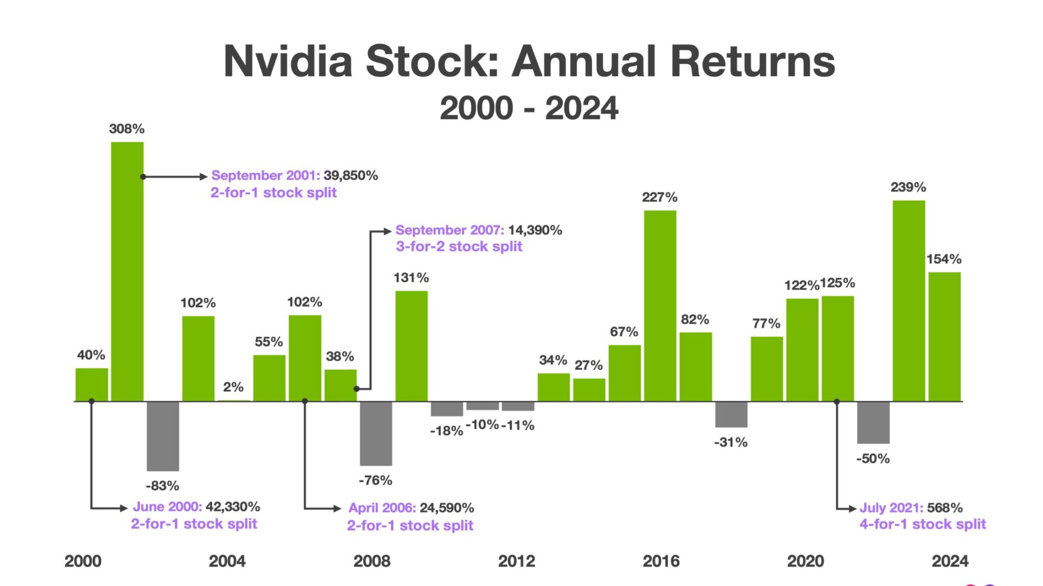 Nividea Stack When is Nvidia Stock Split? | Ultima Markets