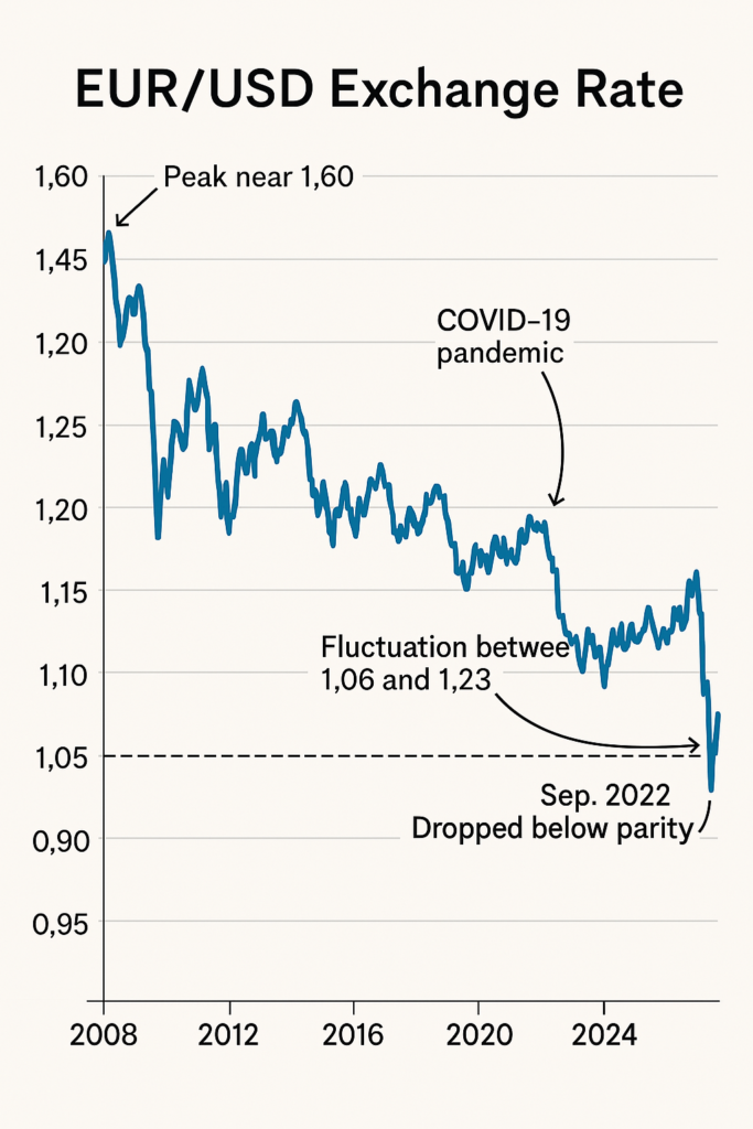 Why Euro Stronger Than the Dollar
