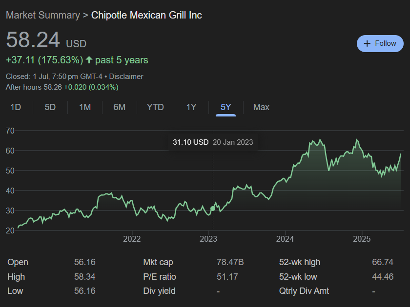 Why Is Chipotle Stock So High