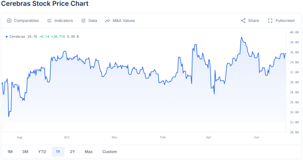 cerebras stock price chart