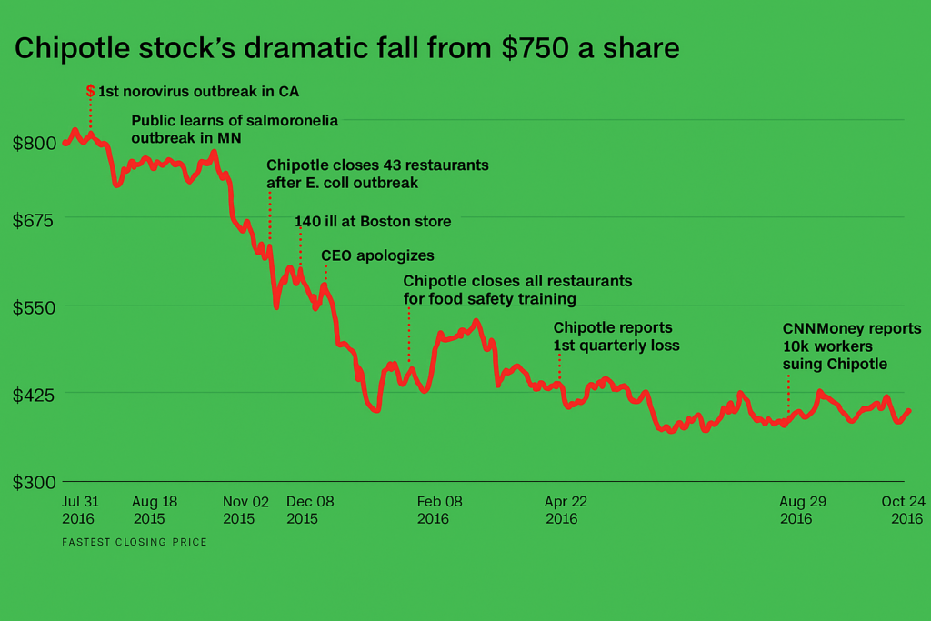 Chipotle Stock Falling 2015