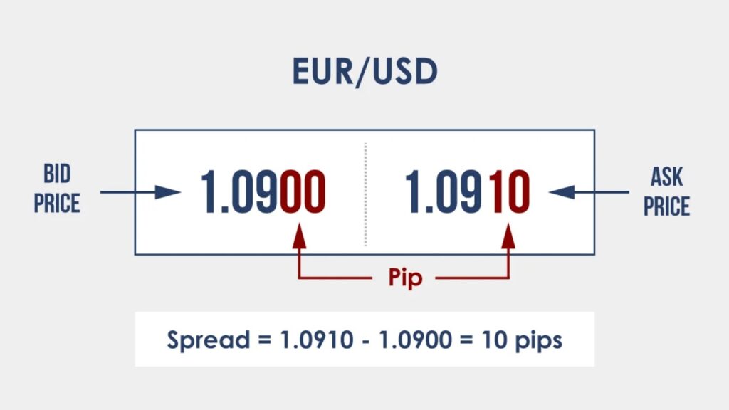 What Does Spread in Exchange Rate Conversion Mean? – Ultima Markets