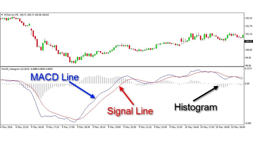 What is MACD?