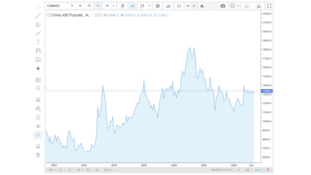 A50 index live data chart - ultima markets