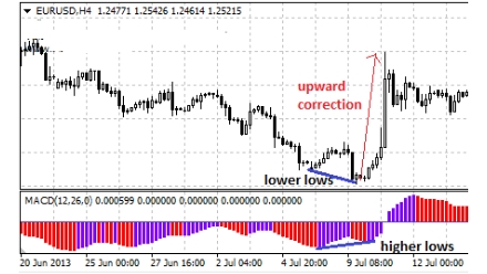  MACD Bullish Divergence at the Bottom