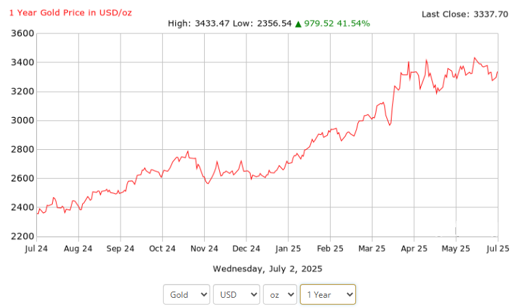 Gold Price 2025