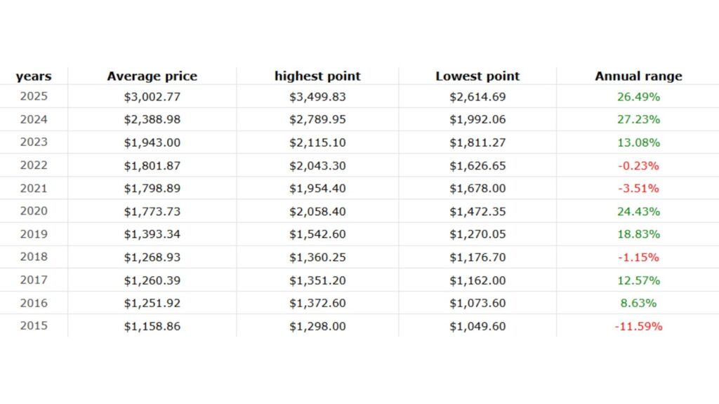 Highs and Lows in Global Gold Prices Over the Decade – Ultima Markets
