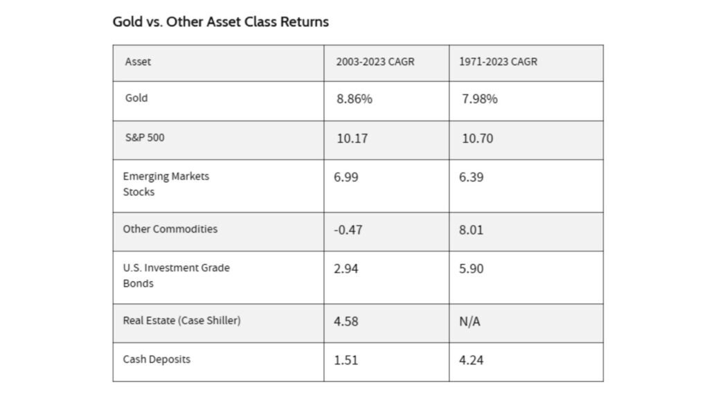 Gold vs Other Asset Classes: Return Comparison – Ultima Markets
