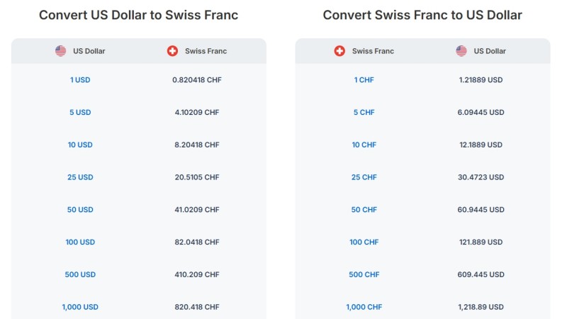 USD/Swiss Franc Exchange Rate Analysis - ultima markets
