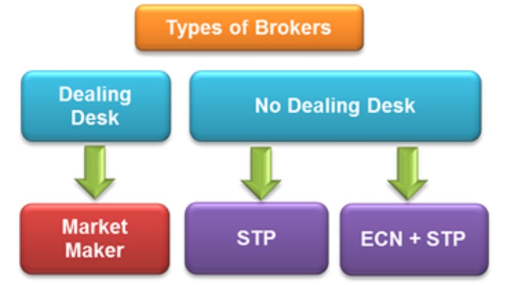 What is the difference between STP and ECN- ultima markets