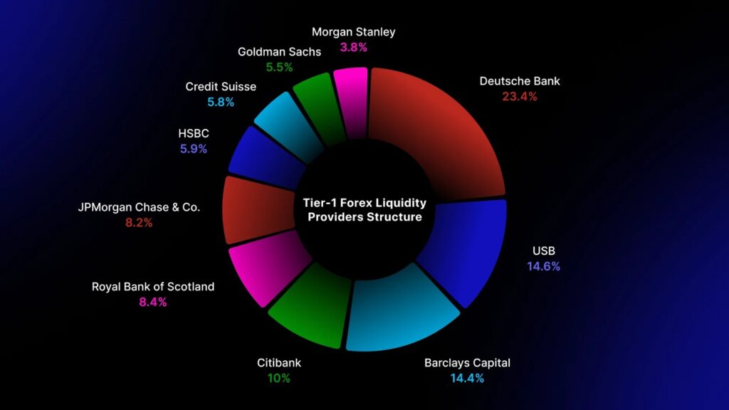 STP Trading Model matches best quotes from liquidity providers- ultima markets