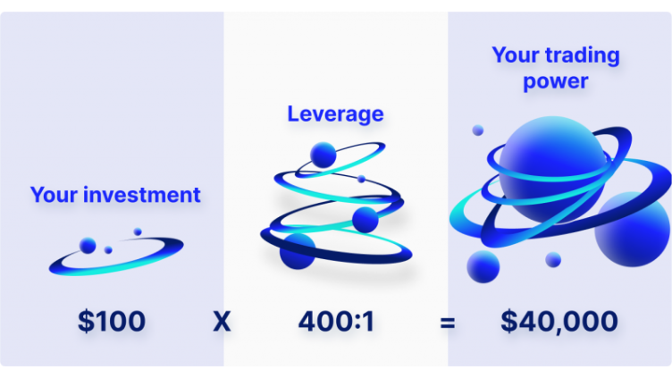 How to Properly Use Leverage to Amplify Returns?