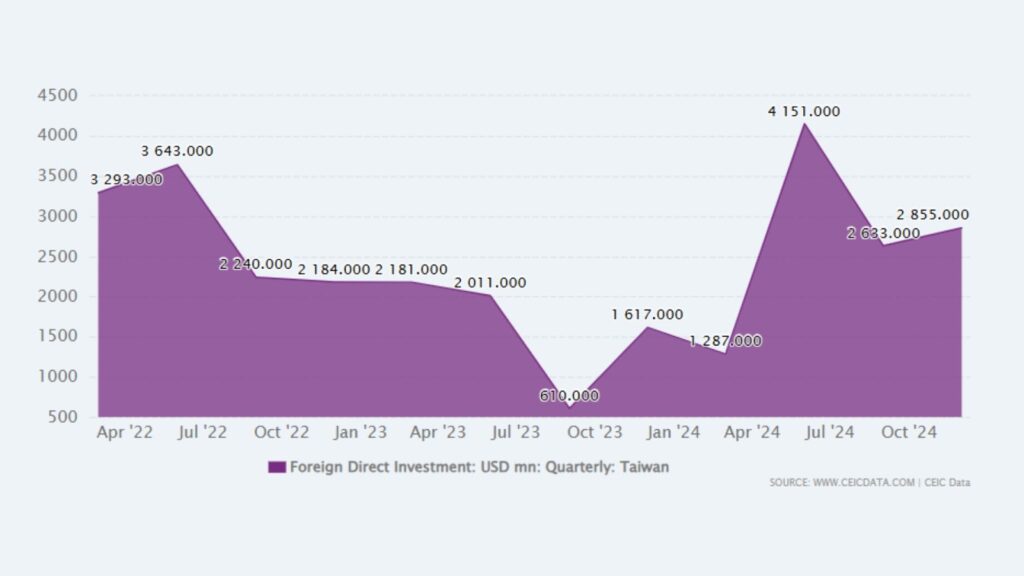 Taiwan Region FDI Historical Data- ultima markets