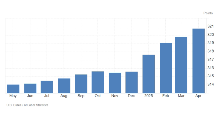 US Consumer Price Index (CPI) Data Over the Past Year – Ultima Markets