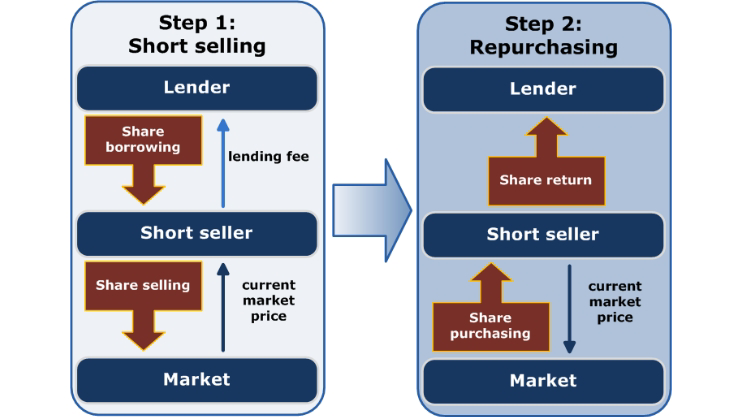 How to Short Sell- ultima markets